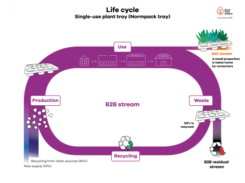 Life cycle of a single-use plant tray